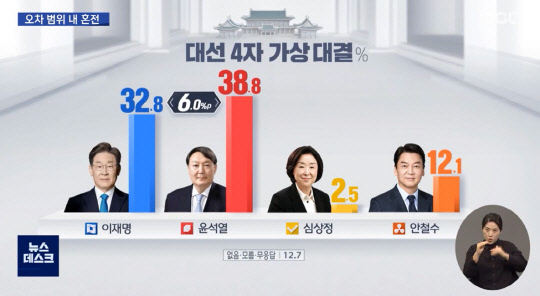 MBC가 1월13일 발표한 코리아리서치인터내셔널 여론조사(지난 11~12일 실시) 통계 중 '대선 4자 가상대결' 결과 그래프.[MBC 뉴스데스크 방송 갈무리]